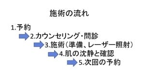 メンズエミナル横浜院の利用方法